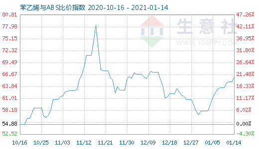 1月14日苯乙烯與ABS比價指數(shù)圖