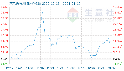 1月17日苯乙烯與ABS比價(jià)指數(shù)圖