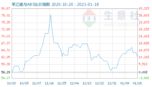 1月18日苯乙烯與ABS比價(jià)指數(shù)圖