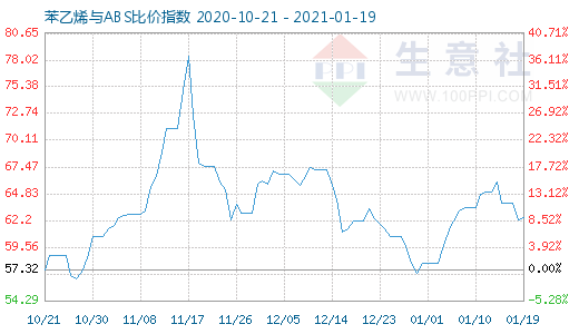 1月19日苯乙烯與ABS比價指數(shù)圖