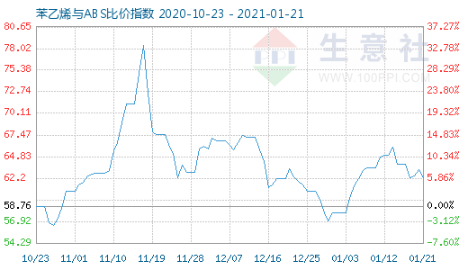 1月21日苯乙烯與ABS比價(jià)指數(shù)圖