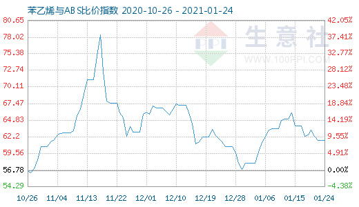 1月24日苯乙烯與ABS比價(jià)指數(shù)圖