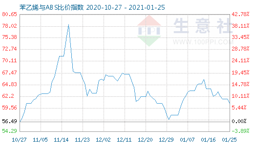 1月25日苯乙烯與ABS比價指數(shù)圖