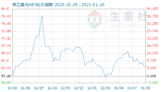 1月26日苯乙烯與ABS比價指數圖