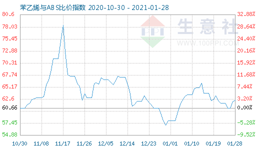 1月28日苯乙烯與ABS比價指數(shù)圖