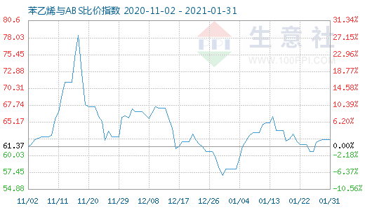 1月31日苯乙烯與ABS比價(jià)指數(shù)圖