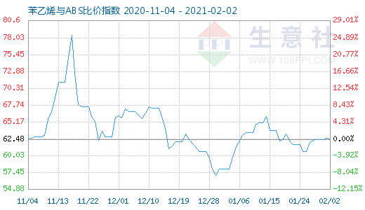 2月2日苯乙烯與ABS比價指數(shù)圖