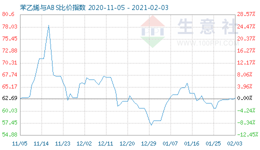 2月3日苯乙烯與ABS比價(jià)指數(shù)圖