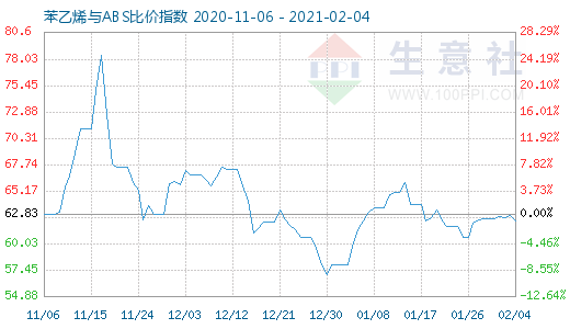 2月4日苯乙烯與ABS比價(jià)指數(shù)圖