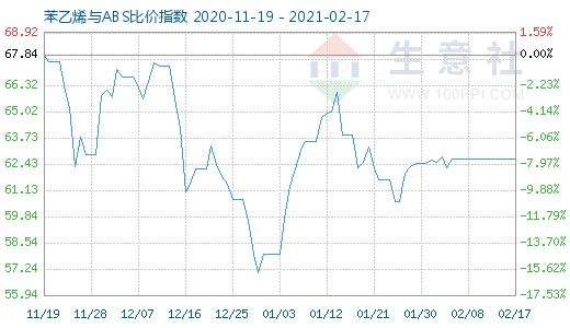 2月17日苯乙烯與ABS比價(jià)指數(shù)圖