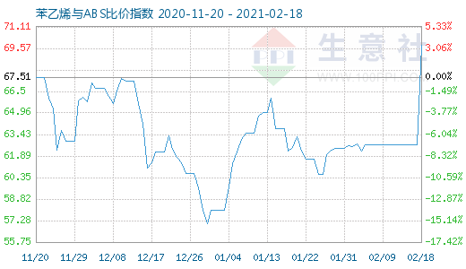 2月18日苯乙烯與ABS比價指數(shù)圖