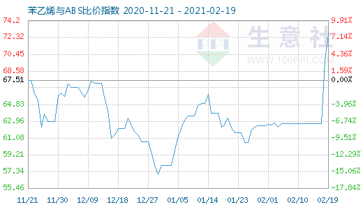 2月19日苯乙烯與ABS比價(jià)指數(shù)圖