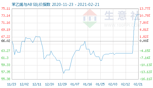 2月21日苯乙烯與ABS比價(jià)指數(shù)圖