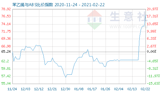 2月22日苯乙烯與ABS比價(jià)指數(shù)圖