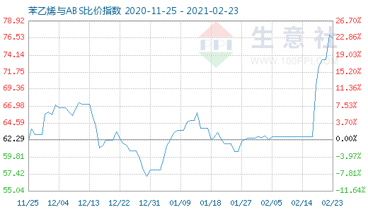 2月23日苯乙烯與ABS比價(jià)指數(shù)圖