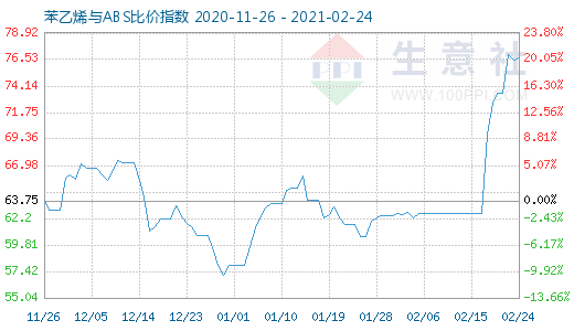 2月24日苯乙烯與ABS比價指數(shù)圖