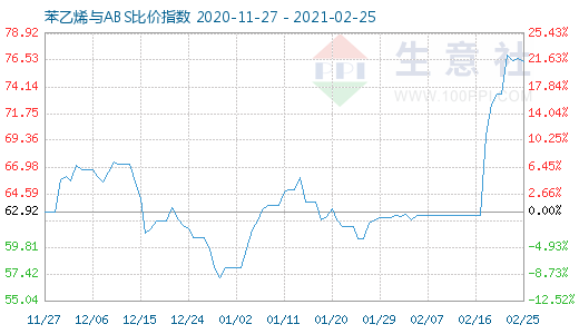 2月25日苯乙烯與ABS比價指數(shù)圖