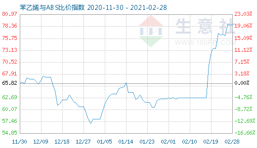 2月28日苯乙烯與ABS比價指數(shù)圖