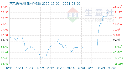 3月2日苯乙烯與ABS比價(jià)指數(shù)圖