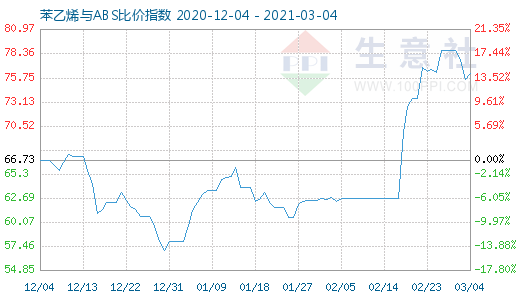 3月4日苯乙烯與ABS比價指數(shù)圖