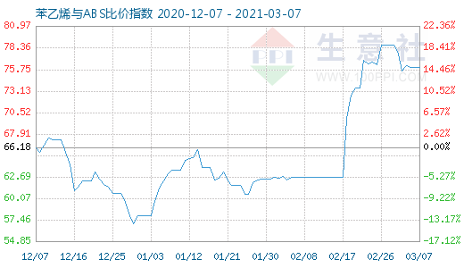 3月7日苯乙烯與ABS比價指數(shù)圖