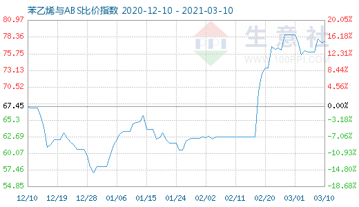 3月10日苯乙烯與ABS比價(jià)指數(shù)圖