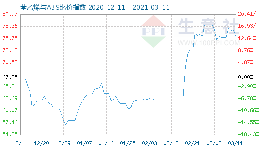 3月11日苯乙烯與ABS比價指數(shù)圖