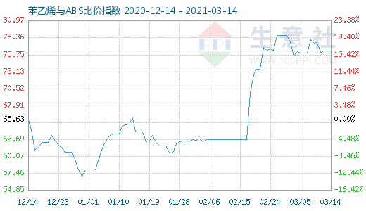 3月14日苯乙烯與ABS比價指數圖