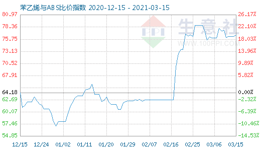 3月15日苯乙烯與ABS比價(jià)指數(shù)圖