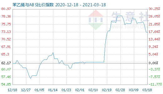 3月18日苯乙烯與ABS比價指數(shù)圖