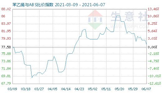 6月7日苯乙烯與ABS比價(jià)指數(shù)圖