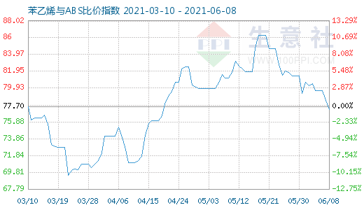 6月8日苯乙烯與ABS比價(jià)指數(shù)圖