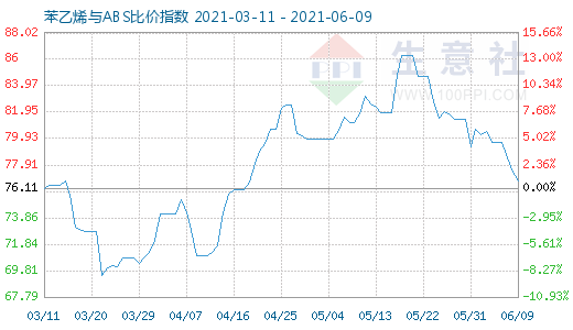 6月9日苯乙烯與ABS比價(jià)指數(shù)圖