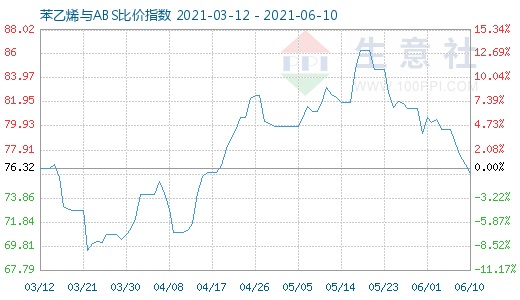 6月10日苯乙烯與ABS比價指數(shù)圖