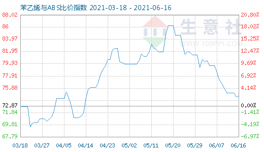 6月16日苯乙烯與ABS比價(jià)指數(shù)圖