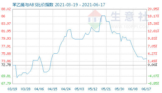 6月17日苯乙烯與ABS比價指數(shù)圖