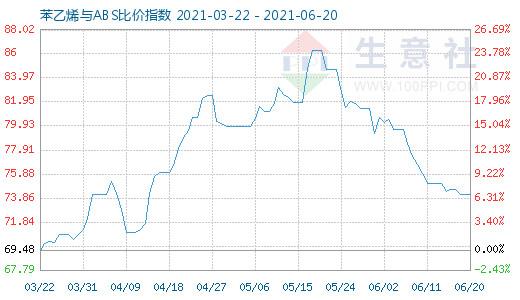 6月20日苯乙烯與ABS比價指數(shù)圖