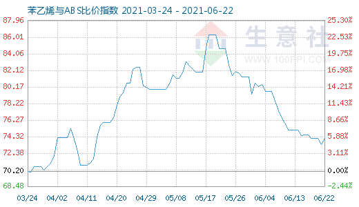 6月22日苯乙烯與ABS比價(jià)指數(shù)圖