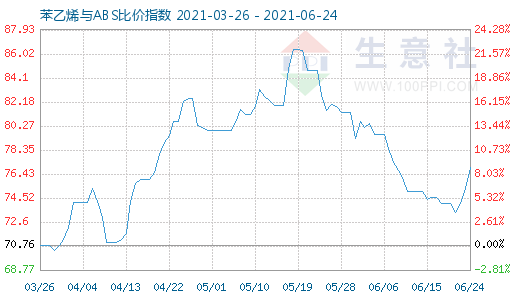 6月24日苯乙烯與ABS比價指數(shù)圖