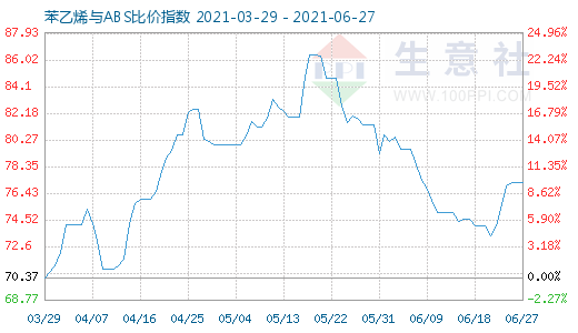 6月27日苯乙烯與ABS比價(jià)指數(shù)圖