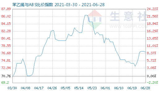 6月28日苯乙烯與ABS比價指數(shù)圖