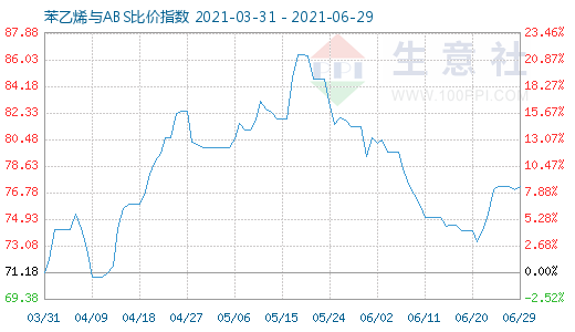 6月29日苯乙烯與ABS比價指數(shù)圖