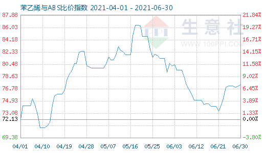 6月30日苯乙烯與ABS比價指數(shù)圖