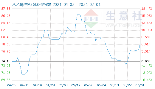 7月1日苯乙烯與ABS比價指數(shù)圖