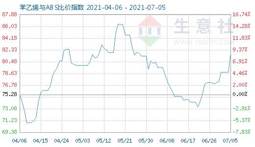 7月5日苯乙烯與ABS比價指數(shù)圖