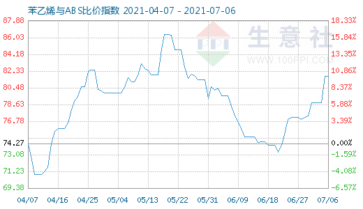 7月6日苯乙烯與ABS比價(jià)指數(shù)圖