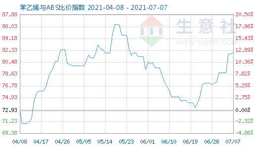 7月7日苯乙烯與ABS比價(jià)指數(shù)圖