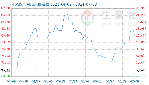 7月8日苯乙烯與ABS比價(jià)指數(shù)圖