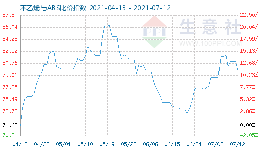 7月12日苯乙烯與ABS比價指數(shù)圖