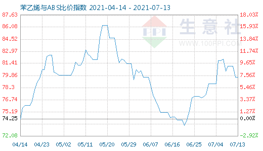 7月13日苯乙烯與ABS比價(jià)指數(shù)圖